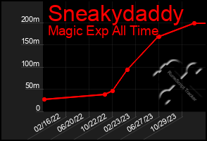 Total Graph of Sneakydaddy