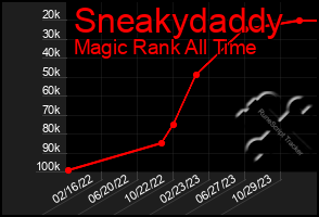 Total Graph of Sneakydaddy