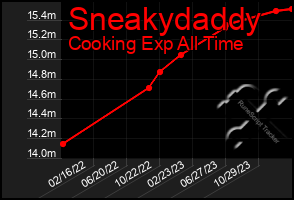 Total Graph of Sneakydaddy