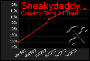 Total Graph of Sneakydaddy