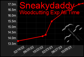 Total Graph of Sneakydaddy