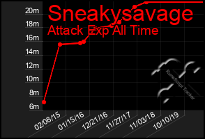 Total Graph of Sneakysavage