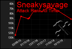 Total Graph of Sneakysavage