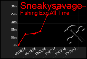 Total Graph of Sneakysavage