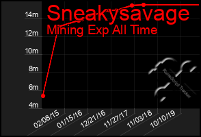 Total Graph of Sneakysavage