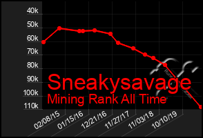 Total Graph of Sneakysavage