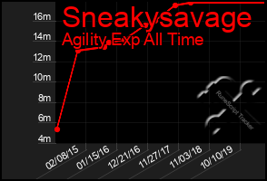 Total Graph of Sneakysavage