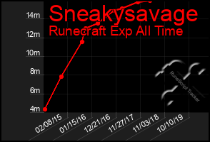 Total Graph of Sneakysavage