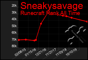 Total Graph of Sneakysavage