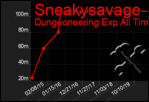 Total Graph of Sneakysavage