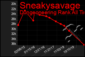 Total Graph of Sneakysavage