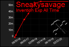 Total Graph of Sneakysavage