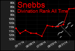 Total Graph of Snebbs