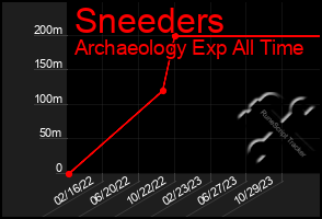 Total Graph of Sneeders