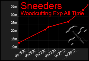 Total Graph of Sneeders