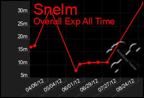 Total Graph of Snelm