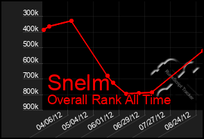 Total Graph of Snelm