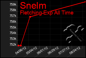 Total Graph of Snelm