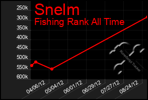 Total Graph of Snelm