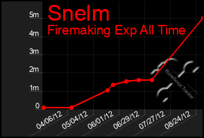 Total Graph of Snelm