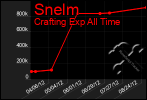 Total Graph of Snelm