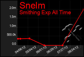 Total Graph of Snelm