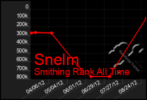 Total Graph of Snelm