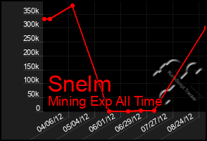 Total Graph of Snelm
