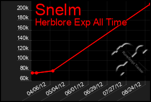 Total Graph of Snelm