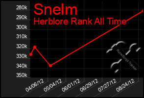 Total Graph of Snelm