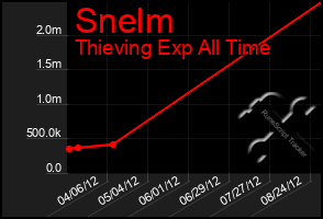 Total Graph of Snelm