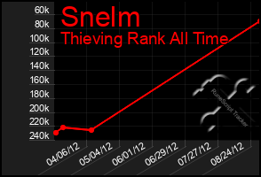 Total Graph of Snelm