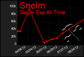 Total Graph of Snelm