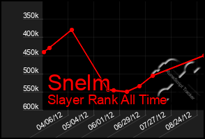 Total Graph of Snelm