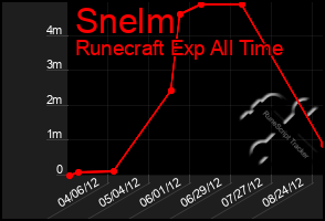 Total Graph of Snelm