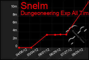 Total Graph of Snelm