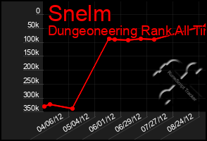 Total Graph of Snelm