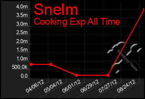 Total Graph of Snelm