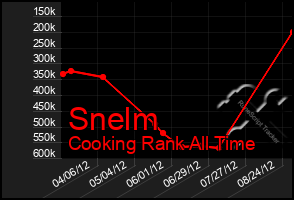 Total Graph of Snelm