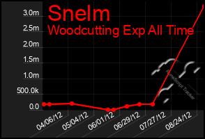 Total Graph of Snelm