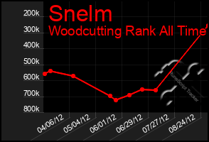 Total Graph of Snelm