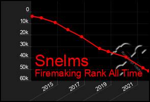 Total Graph of Snelms