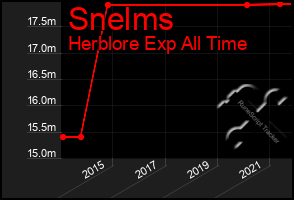 Total Graph of Snelms