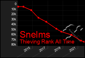 Total Graph of Snelms