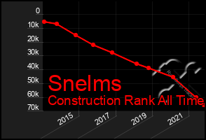 Total Graph of Snelms