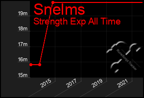 Total Graph of Snelms