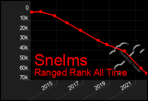 Total Graph of Snelms