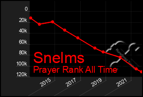 Total Graph of Snelms