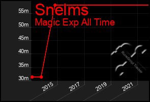 Total Graph of Snelms