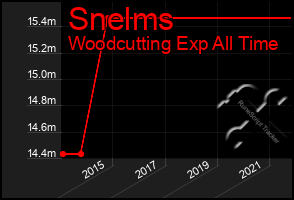 Total Graph of Snelms